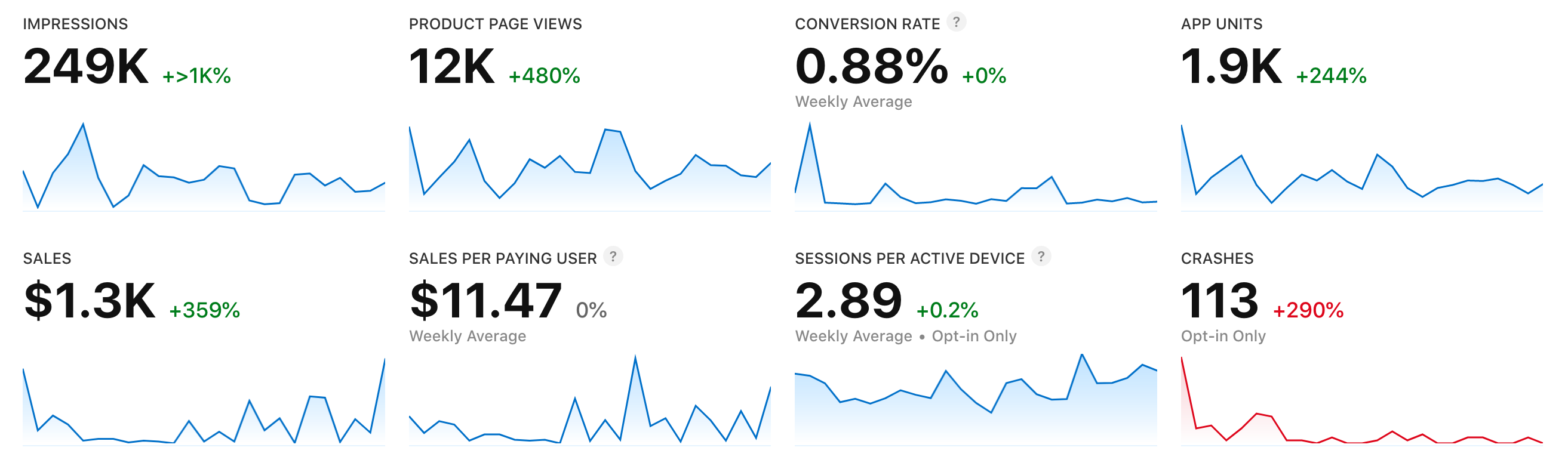 A series of graphs indicating Relate's metrics for impressions (249k), product page views (12k), conversion rate (.88%), app units (1.9k), sales ($1.3k), sales per paying user ($11.47), and sessions per active device (2.89)