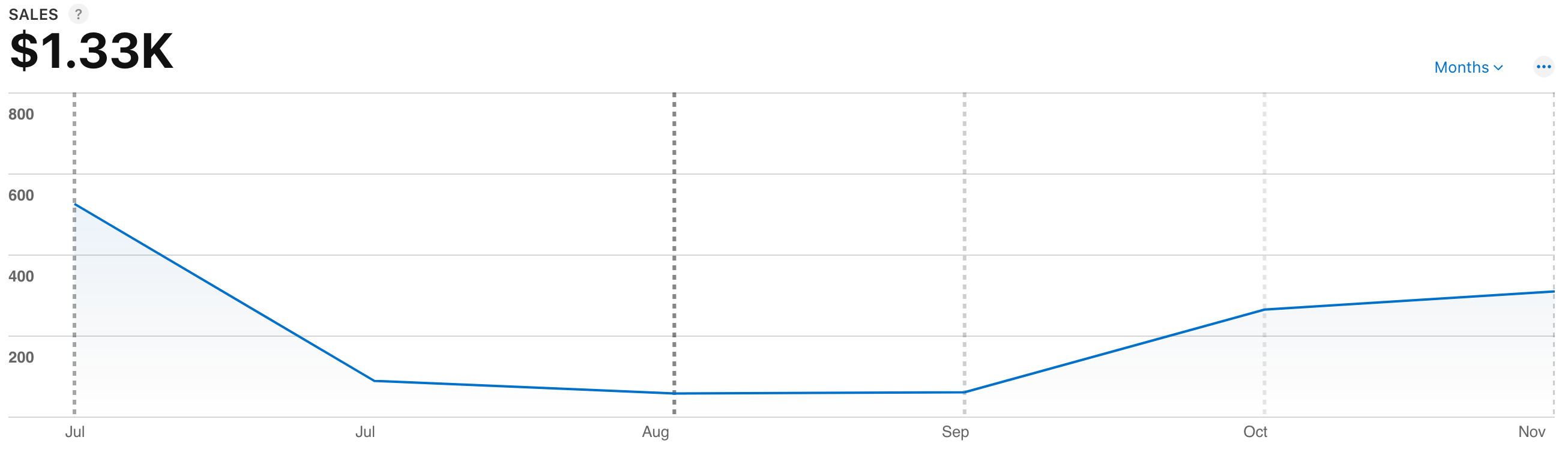 A graph showing the sharp decrease of revenue after launch and then the gradual, consistent increase every month since